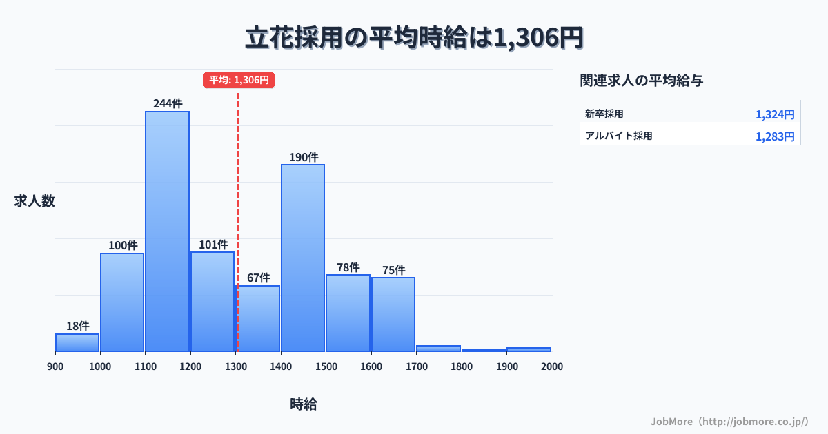 兵庫県尼崎市立花駅周辺の採用の平均時給は1,308円です。中央値は1,257円、最頻値は1,100円〜1,200円です。