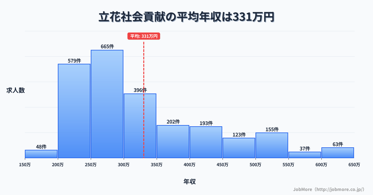 兵庫県尼崎市立花駅周辺の社会貢献の平均年収は330万円です。中央値は293万円、最頻値は250万円〜300万円です。