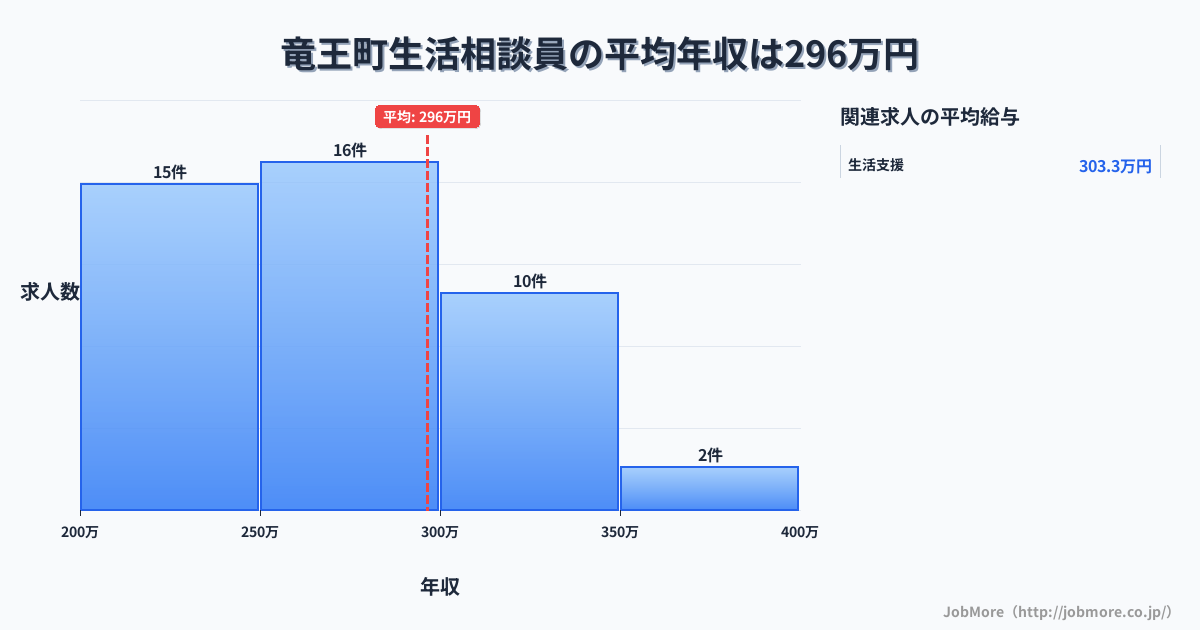 滋賀県 竜王町内の生活相談員の平均年収は299万円です。中央値は288万円、最頻値は250万円〜300万円です。