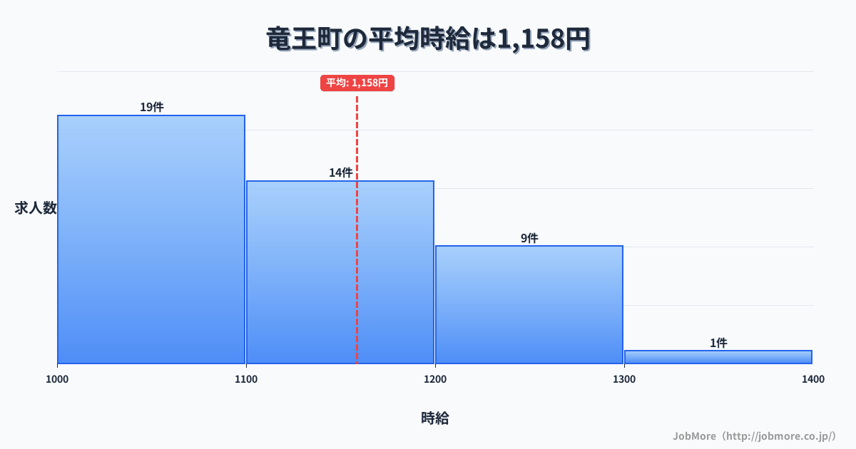 滋賀県 竜王町内の平均時給は1,158円です。中央値は1,100円、最頻値は1,000円〜1,100円です。