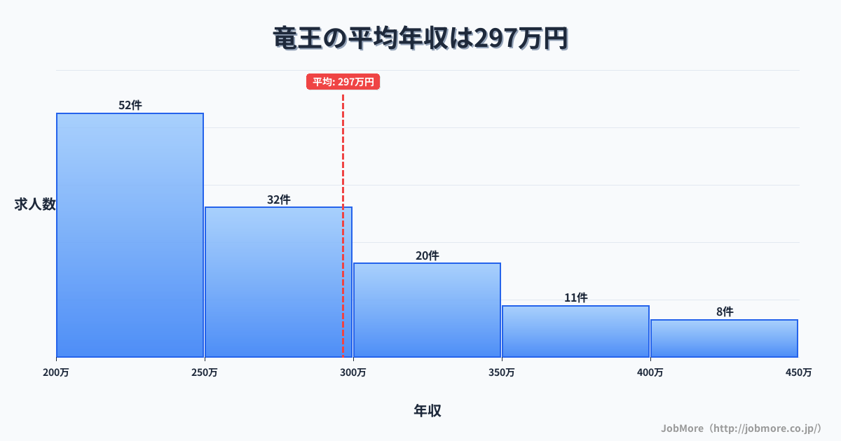 山梨県甲斐市竜王駅周辺の平均年収は359万円です。中央値は322万円、最頻値は300万円〜350万円です。