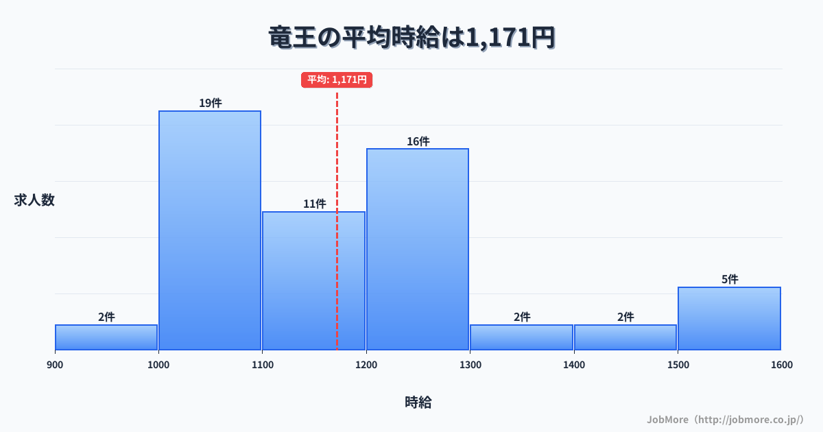 山梨県甲斐市竜王駅周辺の平均時給は1,265円です。中央値は1,200円、最頻値は1,000円〜1,100円です。