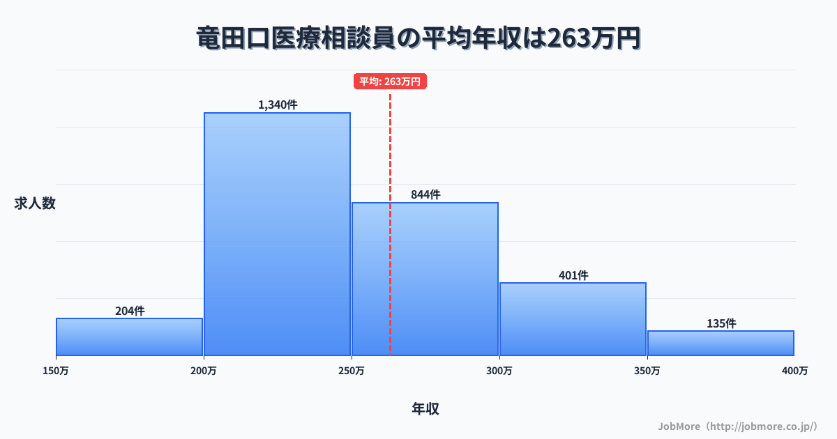 熊本県熊本市竜田口駅周辺の医療相談員の平均年収は263万円です。中央値は248万円、最頻値は200万円〜250万円です。