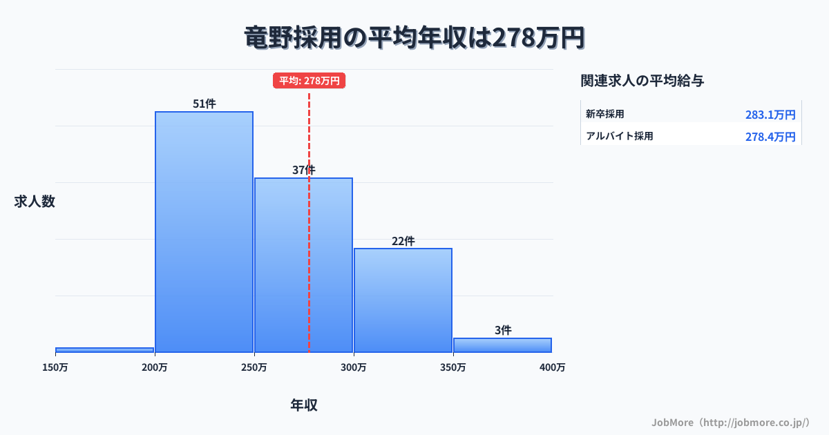 兵庫県たつの市竜野駅周辺の採用の平均年収は277万円です。中央値は252万円、最頻値は200万円〜250万円です。