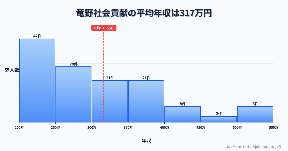 兵庫県たつの市竜野駅周辺の社会貢献の平均年収は316万円です。中央値は291万円、最頻値は200万円〜250万円です。