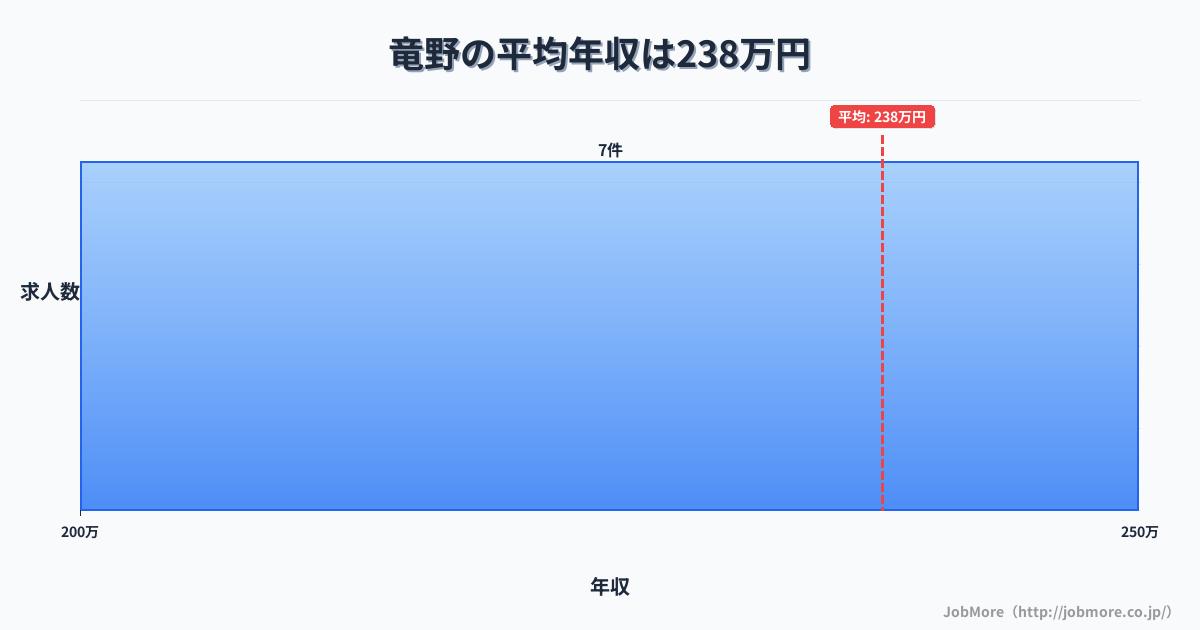 兵庫県たつの市竜野駅周辺の平均年収は363万円です。中央値は338万円、最頻値は300万円〜350万円です。