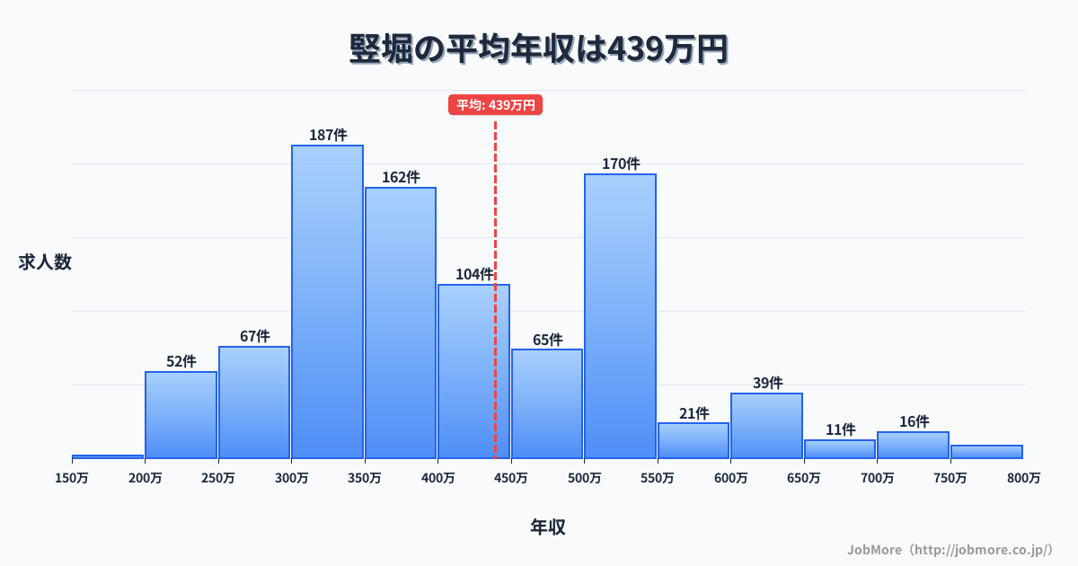 静岡県富士市竪堀駅周辺の平均年収は371万円です。中央値は339万円、最頻値は300万円〜350万円です。