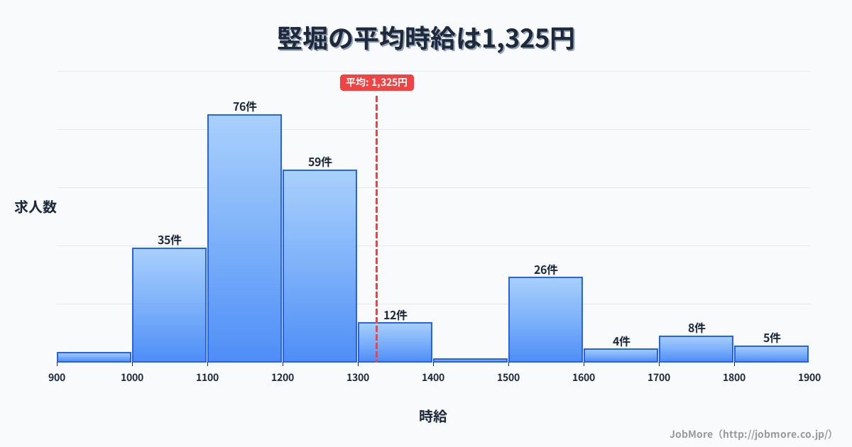 静岡県富士市竪堀駅周辺の平均時給は1,322円です。中央値は1,200円、最頻値は1,100円〜1,200円です。