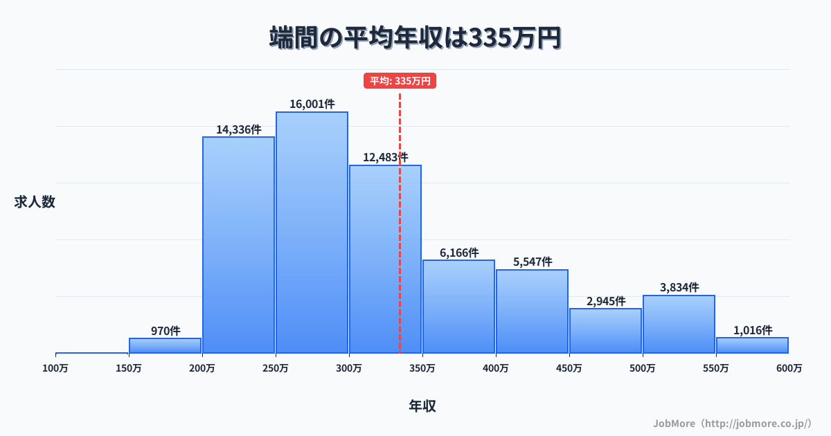 福岡県小郡市端間駅周辺の平均年収は269万円です。中央値は248万円、最頻値は200万円〜250万円です。