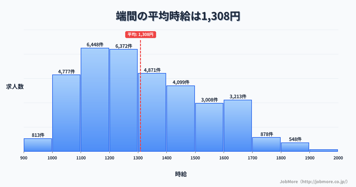 福岡県小郡市端間駅周辺の平均時給は1,213円です。中央値は1,108円、最頻値は1,000円〜1,100円です。