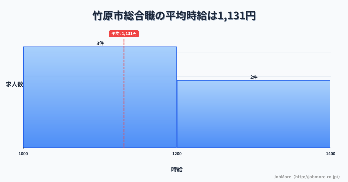 広島県 竹原市内の総合職の平均時給は1,131円です。中央値は1,085円、最頻値は1,000円〜1,100円です。
