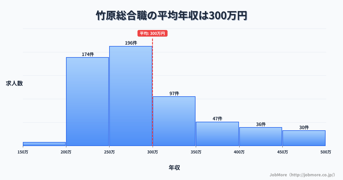 広島県竹原市竹原駅周辺の総合職の平均年収は299万円です。中央値は276万円、最頻値は250万円〜300万円です。