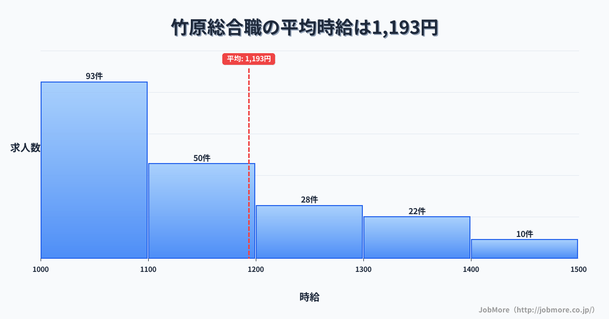 広島県竹原市竹原駅周辺の総合職の平均時給は1,195円です。中央値は1,100円、最頻値は1,000円〜1,100円です。
