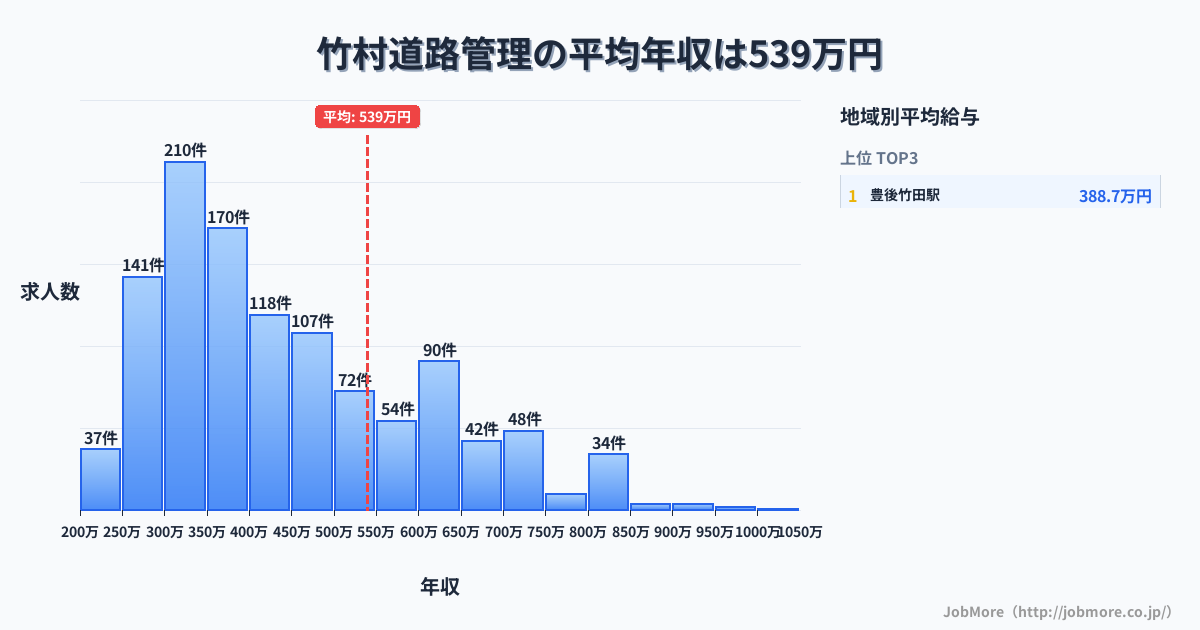 大分県 竹田市内の道路管理の平均年収は540万円です。中央値は420万円、最頻値は300万円〜350万円です。