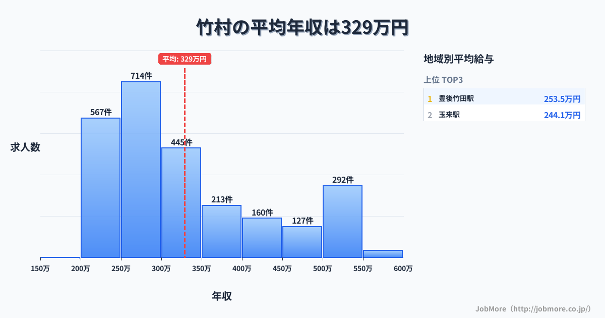 大分県 竹田市内の平均年収は326万円です。中央値は295万円、最頻値は250万円〜300万円です。