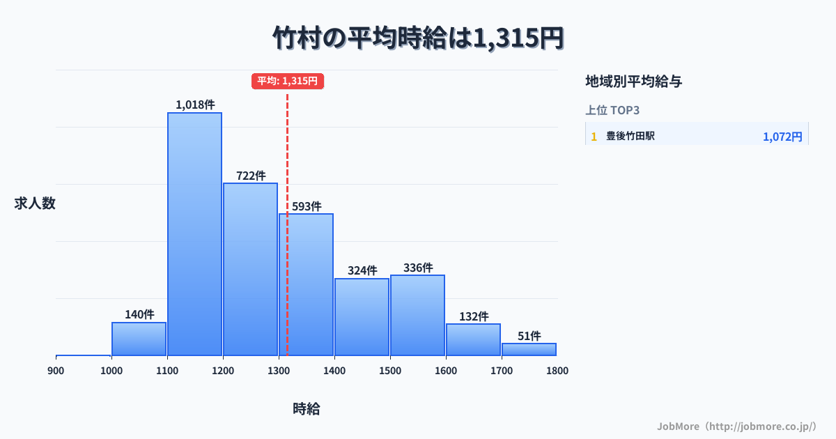 大分県 竹田市内の平均時給は1,315円です。中央値は1,249円、最頻値は1,100円〜1,200円です。