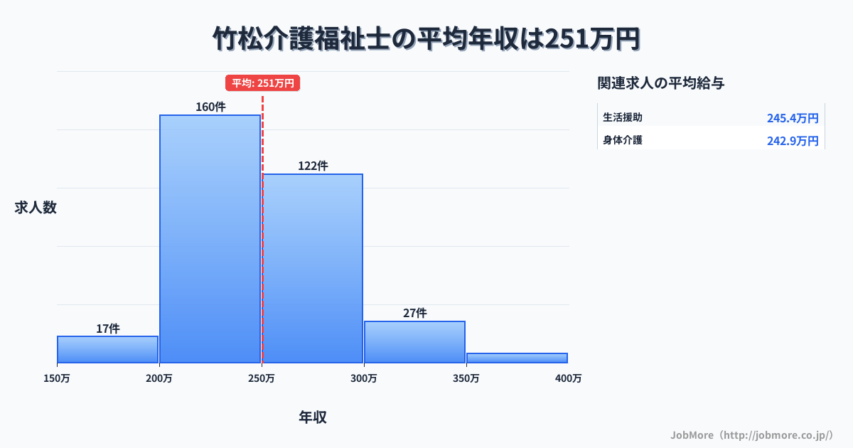 長崎県大村市竹松駅周辺の介護福祉士の平均年収は249万円です。中央値は243万円、最頻値は200万円〜250万円です。