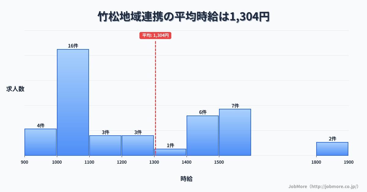 長崎県大村市竹松駅周辺の地域連携の平均時給は1,304円です。中央値は1,100円、最頻値は1,000円〜1,100円です。