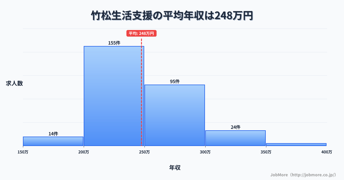 長崎県大村市竹松駅周辺の生活支援の平均年収は247万円です。中央値は239万円、最頻値は200万円〜250万円です。