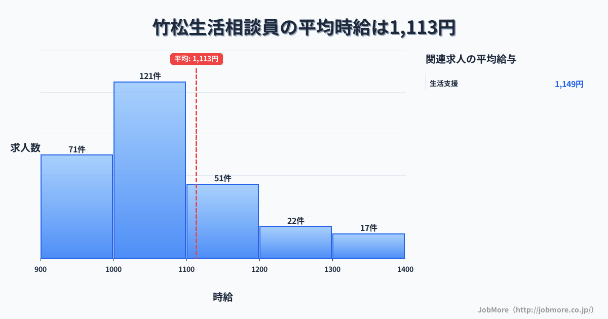 長崎県大村市竹松駅周辺の生活相談員の平均時給は1,113円です。中央値は1,040円、最頻値は1,000円〜1,100円です。