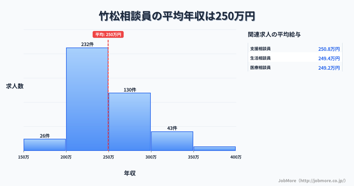 長崎県大村市竹松駅周辺の相談員の平均年収は249万円です。中央値は240万円、最頻値は200万円〜250万円です。