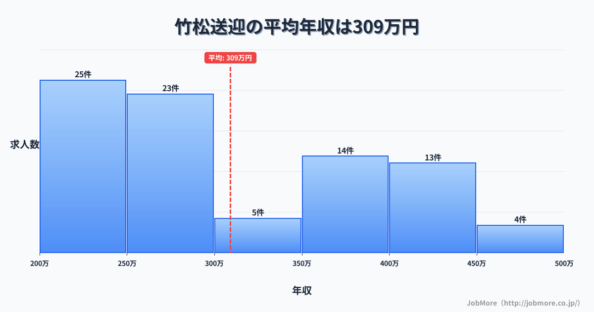 長崎県大村市竹松駅周辺の送迎の平均年収は315万円です。中央値は282万円、最頻値は250万円〜300万円です。