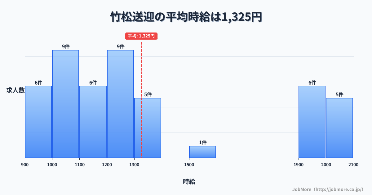 長崎県大村市竹松駅周辺の送迎の平均時給は1,325円です。中央値は1,200円、最頻値は1,000円〜1,100円です。