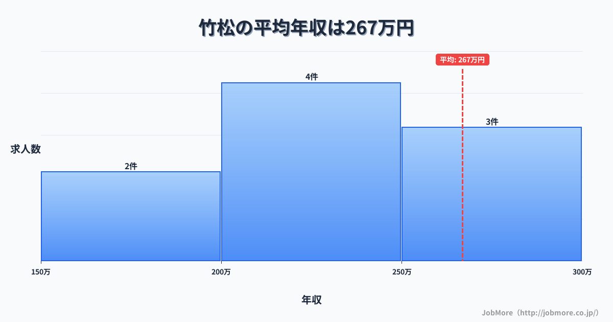長崎県大村市竹松駅周辺の平均年収は251万円です。中央値は240万円、最頻値は200万円〜250万円です。