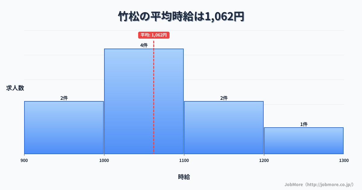 長崎県大村市竹松駅周辺の平均時給は1,105円です。中央値は1,044円、最頻値は1,000円〜1,100円です。