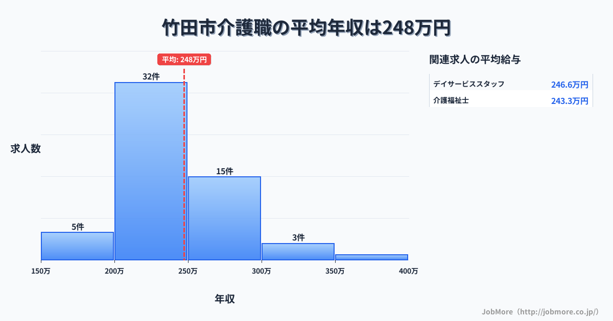 大分県 竹田市内の介護職の平均年収は247万円です。中央値は232万円、最頻値は200万円〜250万円です。