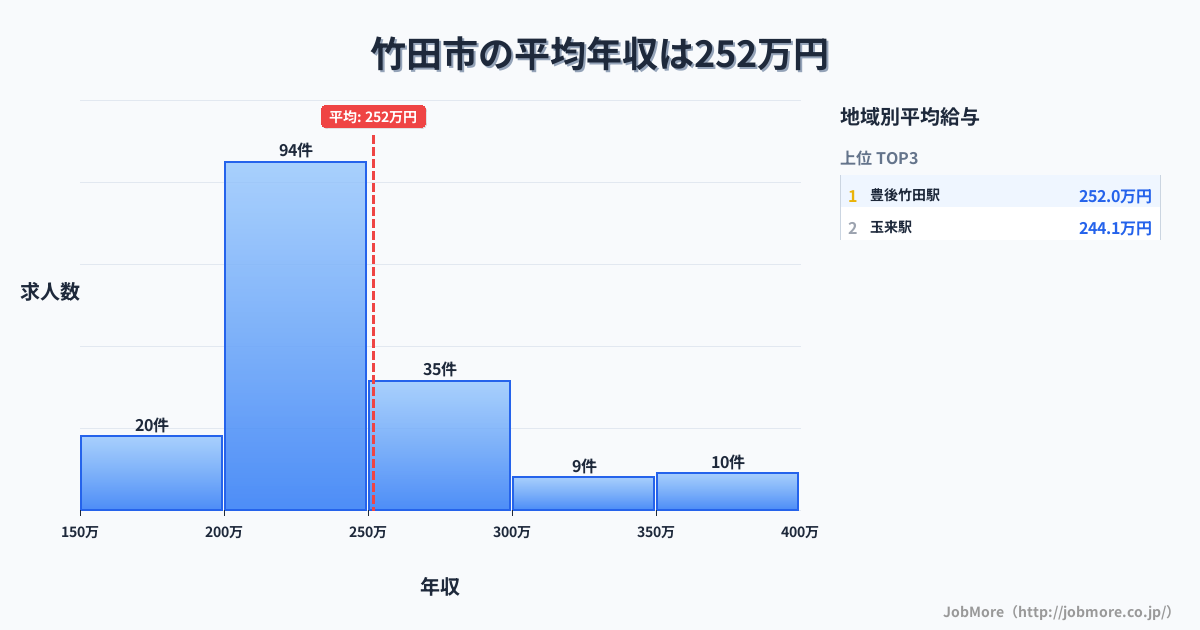 大分県 竹田市内の平均年収は340万円です。中央値は302万円、最頻値は300万円〜350万円です。