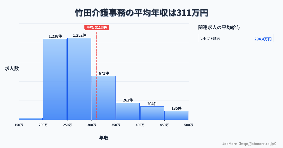 京都府京都市竹田駅周辺の介護事務の平均年収は310万円です。中央値は276万円、最頻値は250万円〜300万円です。
