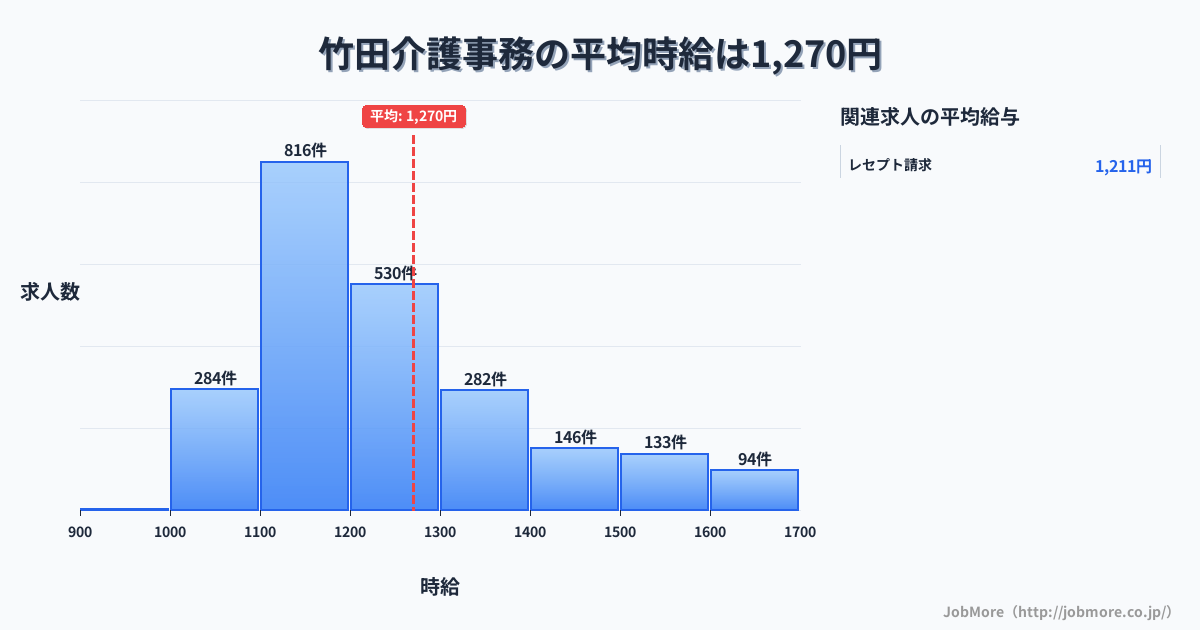 京都府京都市竹田駅周辺の介護事務の平均時給は1,276円です。中央値は1,200円、最頻値は1,100円〜1,200円です。