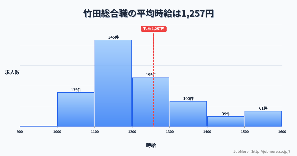京都府京都市竹田駅周辺の総合職の平均時給は1,404円です。中央値は1,293円、最頻値は1,200円〜1,300円です。