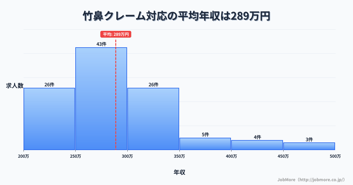 岐阜県羽島市竹鼻駅周辺のクレーム対応の平均年収は288万円です。中央値は276万円、最頻値は250万円〜300万円です。