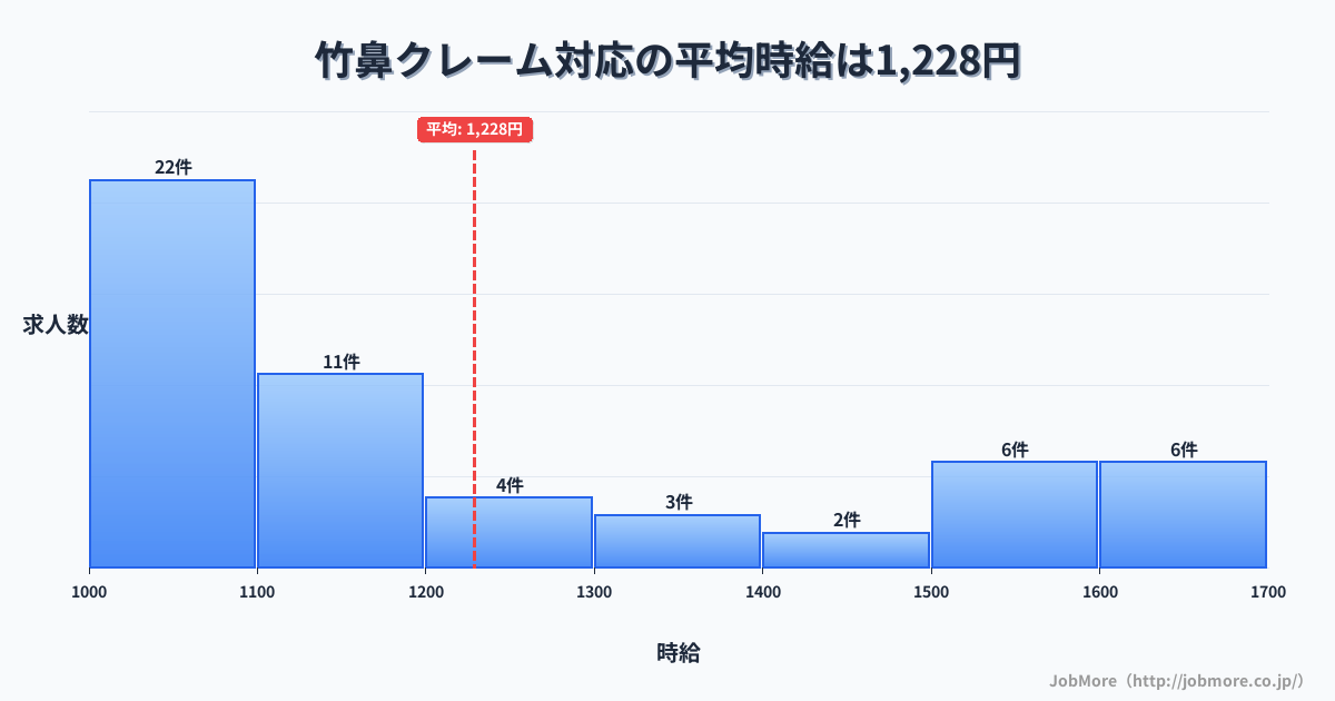 岐阜県羽島市竹鼻駅周辺のクレーム対応の平均時給は1,228円です。中央値は1,127円、最頻値は1,000円〜1,100円です。