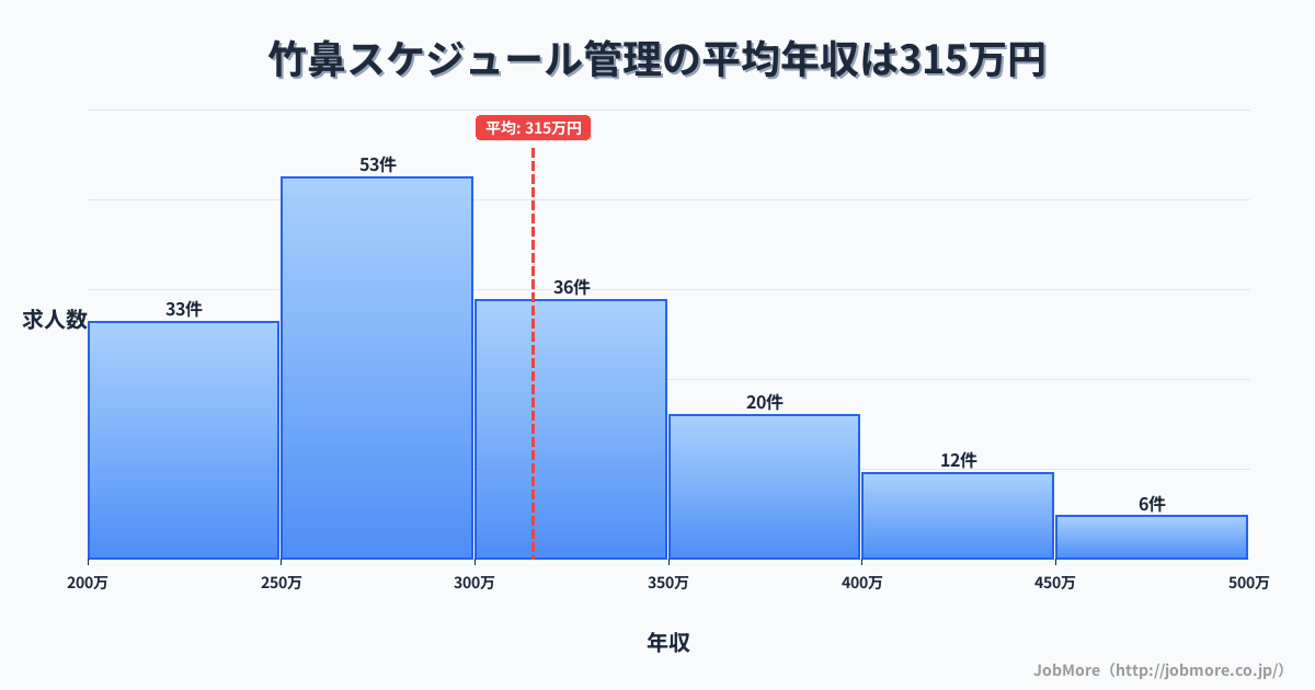 岐阜県羽島市竹鼻駅周辺のスケジュール管理の平均年収は315万円です。中央値は294万円、最頻値は250万円〜300万円です。