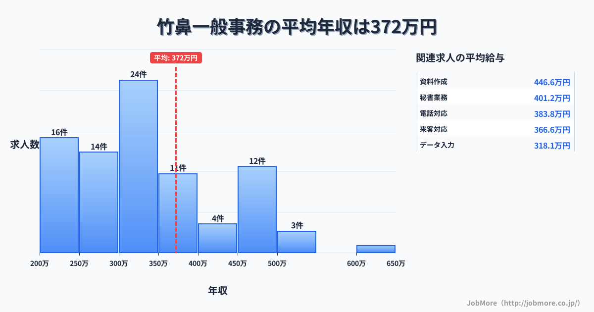 岐阜県羽島市竹鼻駅周辺の一般事務の平均年収は370万円です。中央値は333万円、最頻値は300万円〜350万円です。