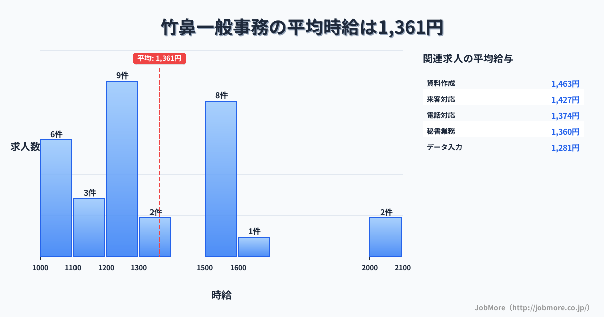 岐阜県羽島市竹鼻駅周辺の一般事務の平均時給は1,348円です。中央値は1,200円、最頻値は1,200円〜1,300円です。