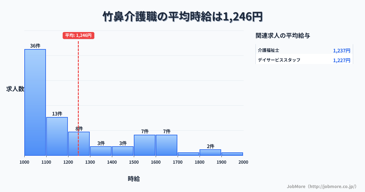 岐阜県羽島市竹鼻駅周辺の介護職の平均時給は1,243円です。中央値は1,120円、最頻値は1,000円〜1,100円です。