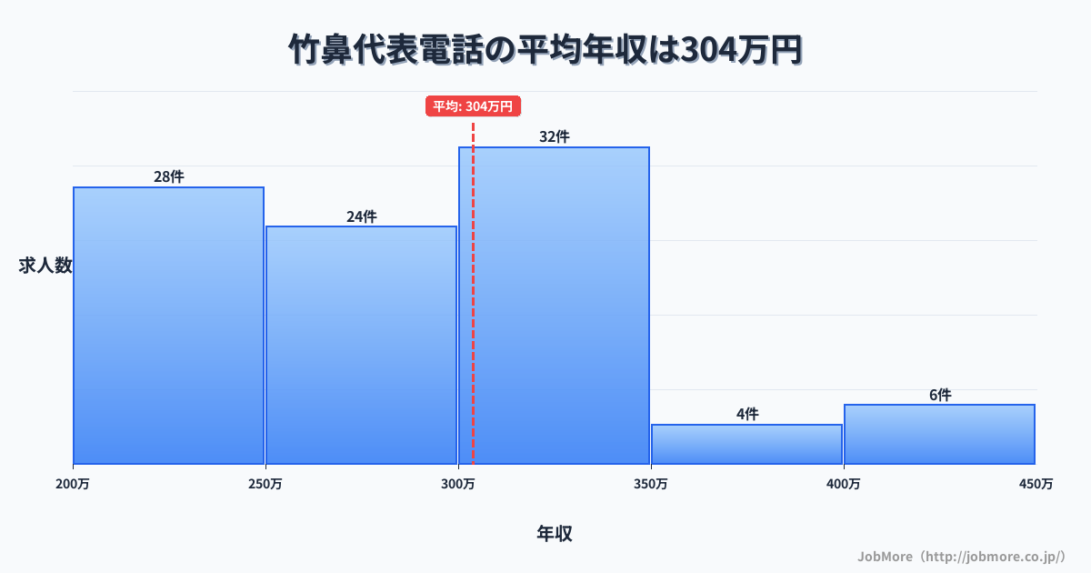 岐阜県羽島市竹鼻駅周辺の代表電話の平均年収は383万円です。中央値は354万円、最頻値は300万円〜350万円です。