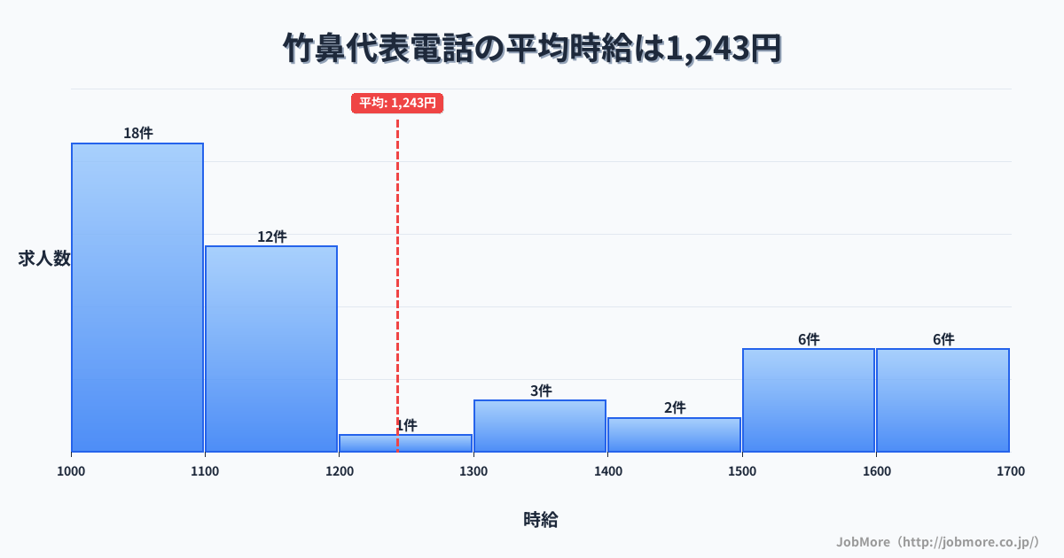 岐阜県羽島市竹鼻駅周辺の代表電話の平均時給は1,415円です。中央値は1,220円、最頻値は1,200円〜1,300円です。