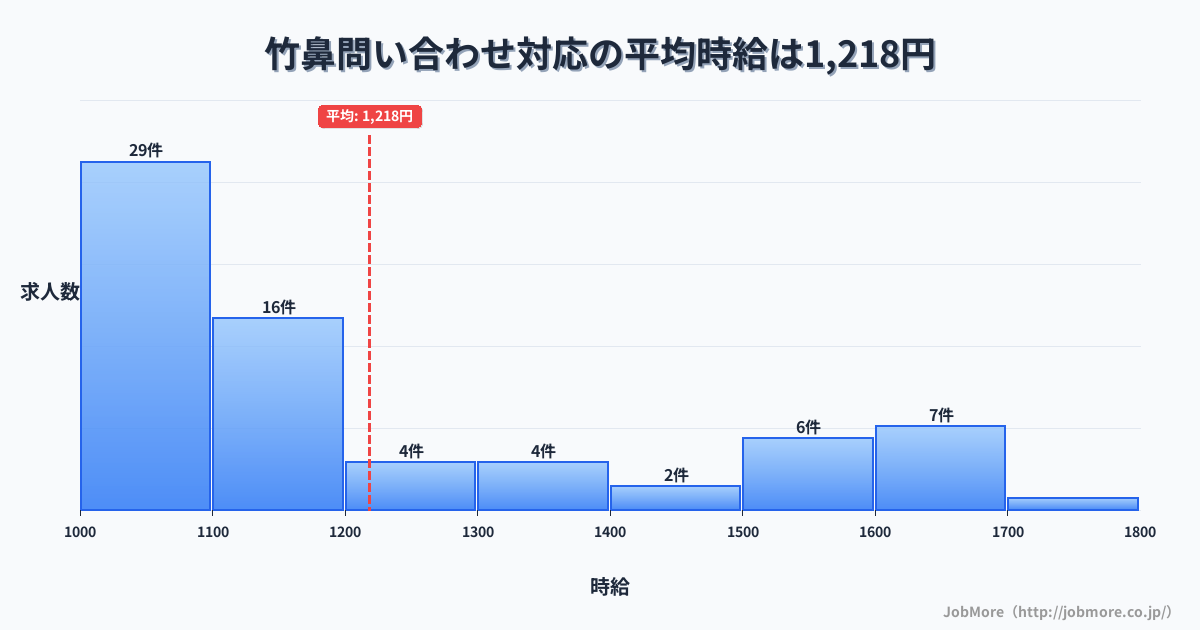 岐阜県羽島市竹鼻駅周辺の問い合わせ対応の平均時給は1,377円です。中央値は1,222円、最頻値は1,200円〜1,300円です。