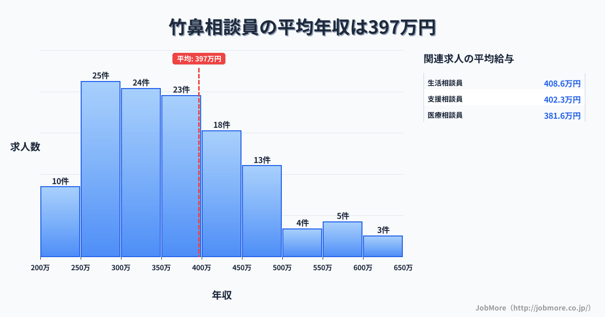 岐阜県羽島市竹鼻駅周辺の相談員の平均年収は397万円です。中央値は360万円、最頻値は250万円〜300万円です。