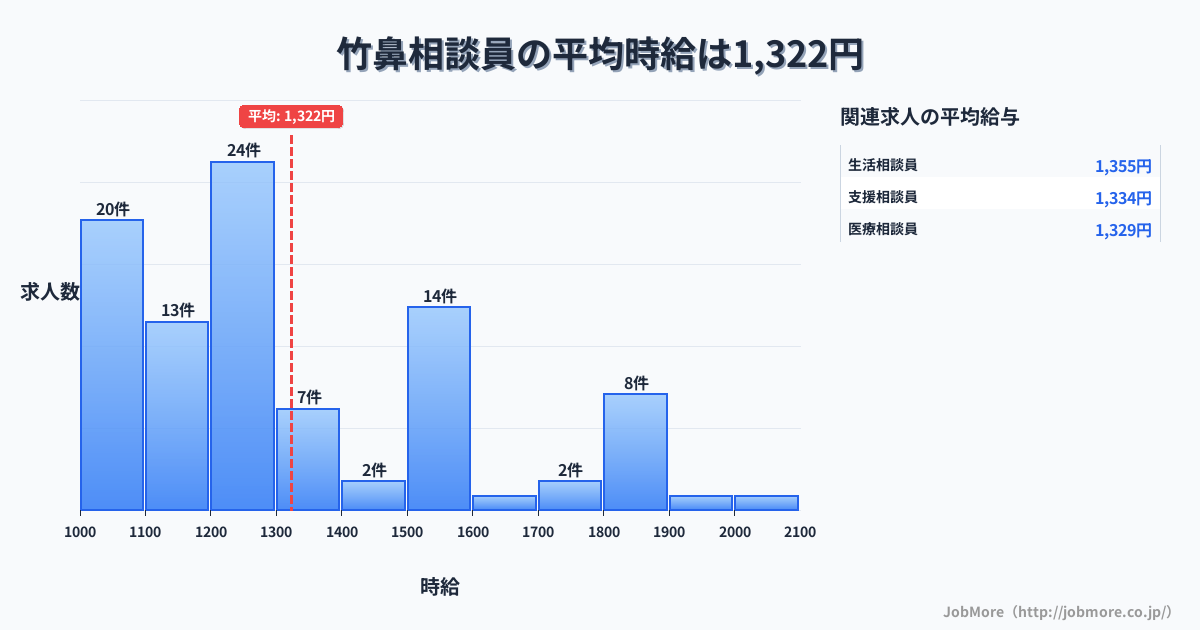 岐阜県羽島市竹鼻駅周辺の相談員の平均時給は1,322円です。中央値は1,219円、最頻値は1,200円〜1,300円です。
