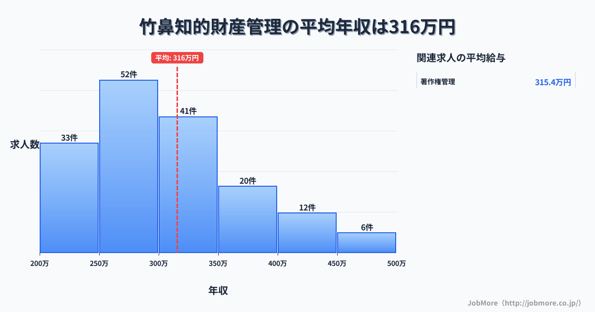 岐阜県羽島市竹鼻駅周辺の知的財産管理の平均年収は424万円です。中央値は403万円、最頻値は300万円〜350万円です。