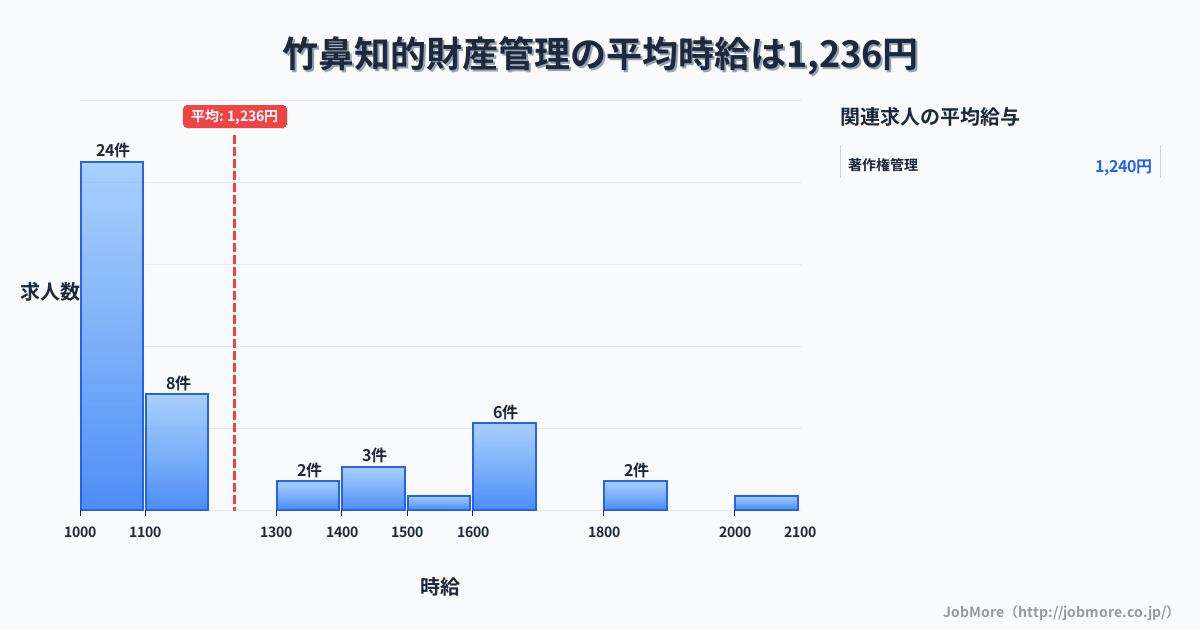 岐阜県羽島市竹鼻駅周辺の知的財産管理の平均時給は1,393円です。中央値は1,225円、最頻値は1,100円〜1,200円です。