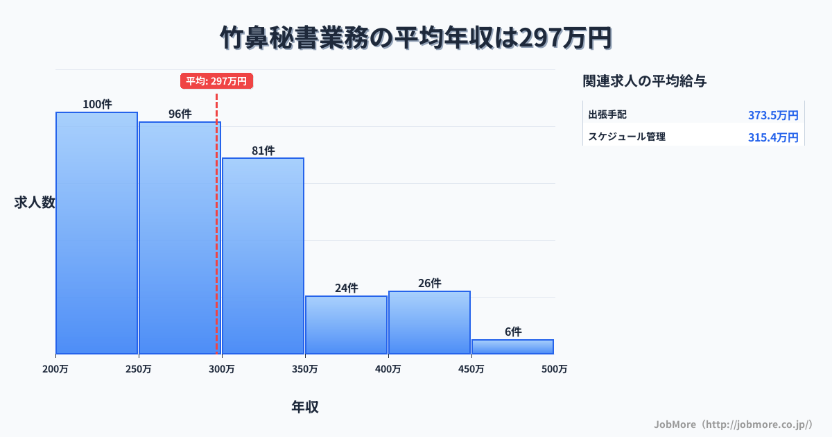 岐阜県羽島市竹鼻駅周辺の秘書業務の平均年収は399万円です。中央値は362万円、最頻値は300万円〜350万円です。