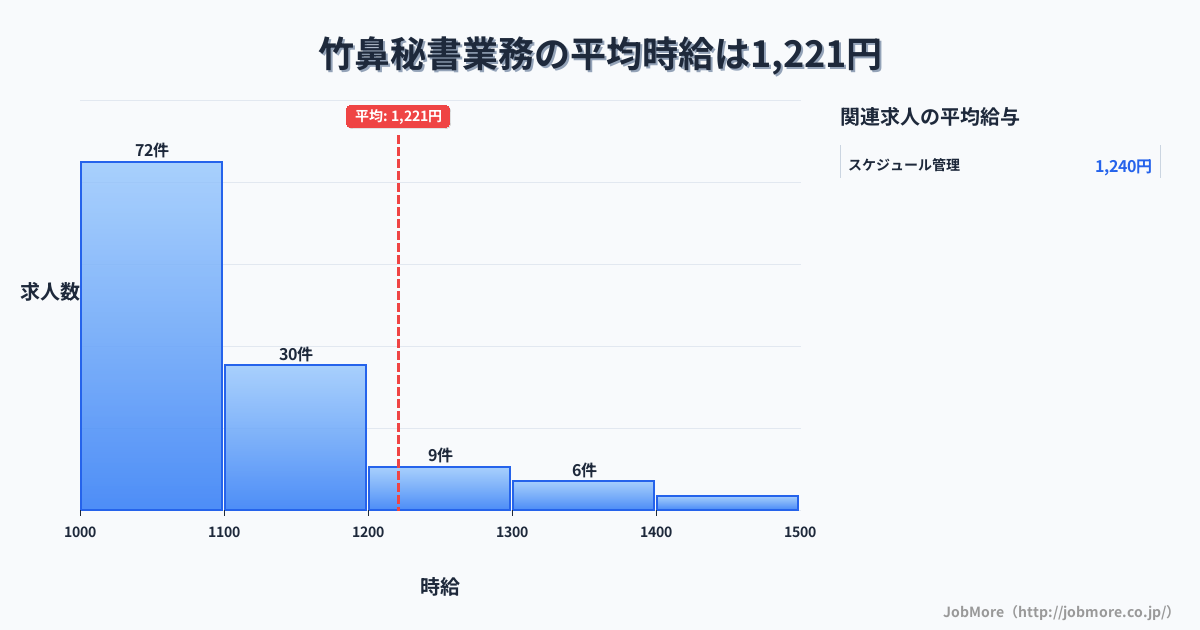 岐阜県羽島市竹鼻駅周辺の秘書業務の平均時給は1,360円です。中央値は1,200円、最頻値は1,000円〜1,100円です。
