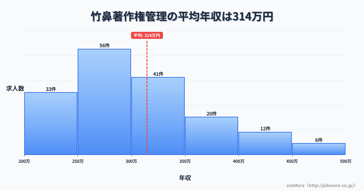 岐阜県羽島市竹鼻駅周辺の著作権管理の平均年収は314万円です。中央値は295万円、最頻値は250万円〜300万円です。